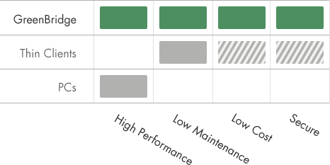 Benefits Comparison